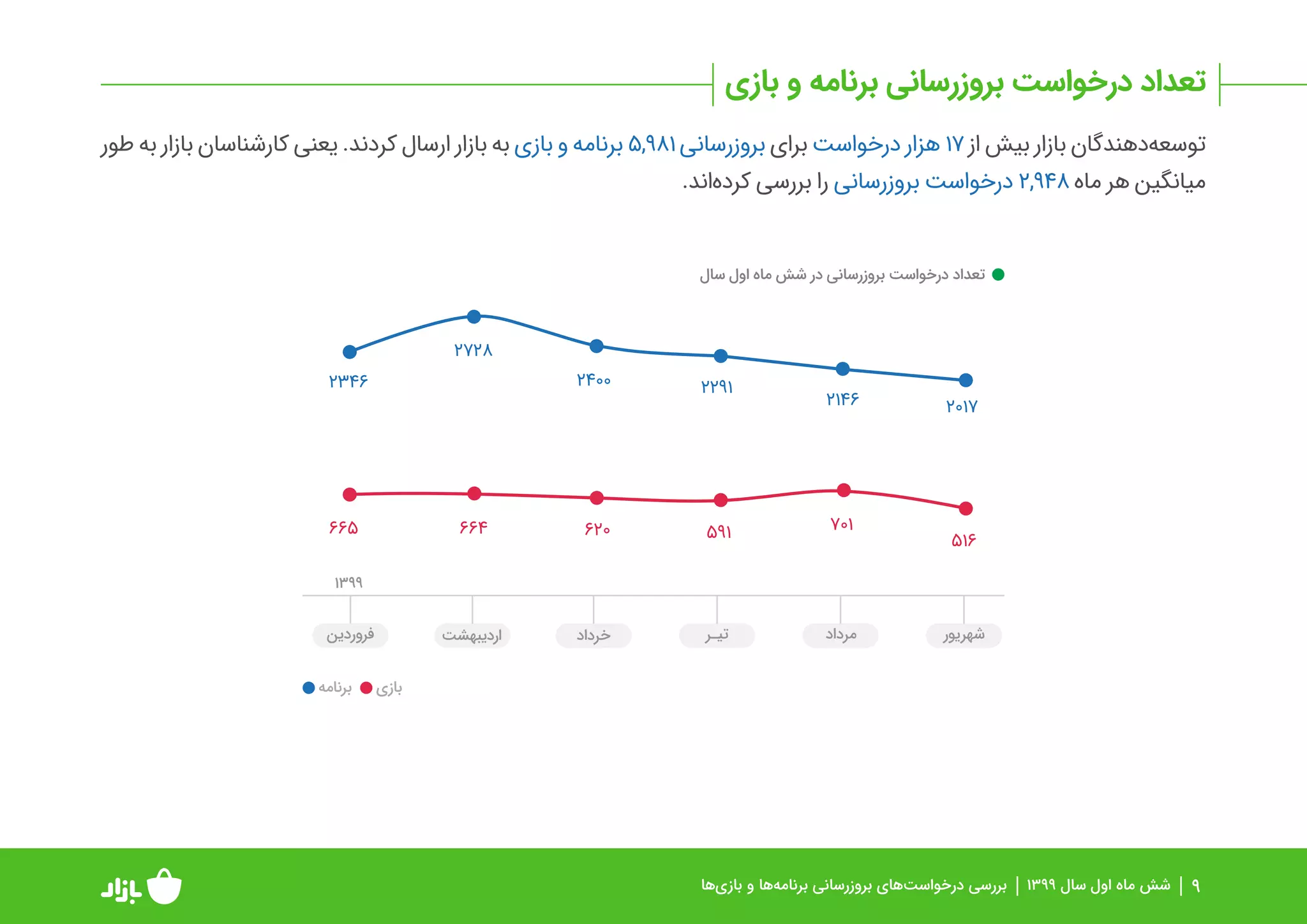 گزارش عملکرد بازار در بررسی و انتشار برنامه‌ها و بازی‌ها در نیمه اول ۹۹