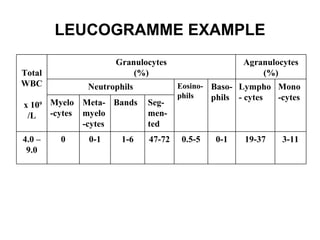 LEUCOGRAMME EXAMPLE 3-11 19-37 0-1 0.5-5 47-72 1-6 0-1 0 4.0 – 9.0 Seg-men- ted Bands Meta-myelo-cytes Myelo -cytes Mono -cytes Lympho- cytes Baso-phils Eosino-phils Neutrophils Agranulocytes (%) Granulocytes ( %) Total WBC x 10 9 /L 