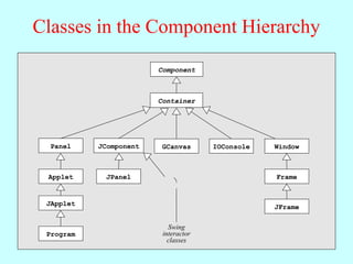 Classes in the Component Hierarchy
Component
Panel JComponent
Container
Window
GCanvas IOConsole
Applet
JApplet
Program
JPanel Frame
JFrame
Swing
interactor
classes
 