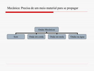 Mecânica: Precisa de um meio material para se propagar




                        Ondas Mecânicas


    Som         Onda em corda     Onda em mola   Ondas na água
 