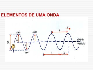 ELEMENTOS DE UMA ONDA
 