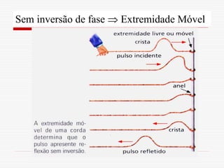 Sem inversão de fase  Extremidade Móvel
 