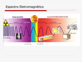 Espectro Eletromagnético
 