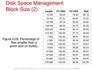 Figure 4-20. Percentage of
files smaller than a
given size (in bytes).
Disk Space Management
Block Size (2)
Tanenbaum, Modern Operating Systems 3 e, (c) 2008 Prentice-Hall, Inc. All rights reserved. 0-13-6006639
 