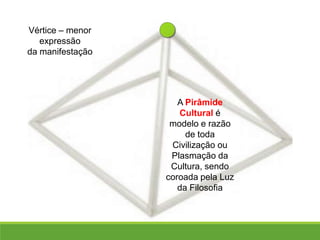 A Pirâmide
Cultural é
modelo e razão
de toda
Civilização ou
Plasmação da
Cultura, sendo
coroada pela Luz
da Filosofia
Vértice – menor
expressão
da manifestação
 