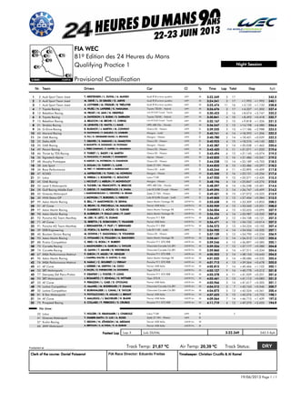 Night Session
FIA WEC
81º Edition des 24 Heures du Mans
Qualifying Practice 1
Provisional Classification
Team Drivers CarNr. KphGapTotalLapTimeCl Ty
3:22.349 242.5- -T. KRISTENSEN / L. DUVAL / A. McNISHAudi Sport Team Joest 1731 2 MLMP1Audi R18 e-tron quattro
3:24.341 240.1+1.992 +1.992M. GENÉ / L. DI GRASSI / O. JARVISAudi Sport Team Joest 1732 3 MLMP1Audi R18 e-tron quattro
3:25.474 238.8+3.125 +1.133A. LOTTERER / M. FÄSSLER / B. TRÉLUYERAudi Sport Team Joest 16113 1 MLMP1Audi R18 e-tron quattro
3:26.676 237.4+4.327 +1.202A. WURZ / N. LAPIERRE / K. NAKAJIMAToyota Racing 1734 7 MLMP1Toyota TS030 - Hybrid
3:30.423 233.2+8.074 +3.747N. PROST / N. JANI / N. HEIDFELDRebellion Racing 1625 12 MLMP1Lola B12/60 Coupé - Toyota
3:30.841 232.7+8.492 +0.418A. DAVIDSON / S. BUEMI / S. SARRAZINToyota Racing 1046 8 MLMP1Toyota TS030 - Hybrid
3:32.167 231.3+9.818 +1.326A. BELICCHI / M. BECHE / C. CHENGRebellion Racing 1527 13 MLMP1Lola B12/60 Coupé - Toyota
3:36.547 226.6+14.198 +4.380N. LEVENTIS / D. WATTS / J. KANEStrakka Racing 1238 21 MLMP1HPD ARX 03c - Honda
3:39.535 223.5+17.186 +2.988R. RUSINOV / J. MARTIN / M. CONWAYG-Drive Racing 1339 26 DLMP2Oreca 03 - Nissan
3:40.741 222.3+18.392 +1.206N. GACHNANG / F. MAILLEUX / O. LOMBARDMorand Racing 14610 43 DLMP2Morgan - Judd
3:40.780 222.2+18.431 +0.039O. PLA / D. HEINEMEIER HANSS / A. BRUNDLEOAK Racing 14211 24 DLMP2Morgan - Nissan
3:40.925 222.1+18.576 +0.145T. GRAVES / S. NAKANO / A. HAMILTONDelta-ADR 15412 25 DLMP2Oreca 03 - Nissan
3:42.387 220.6+20.038 +1.462B. BAGUETTE / R. GONZALEZ / M. PLOWMANOAK Racing 14213 35 DLMP2Morgan - Nissan
3:43.420 219.6+21.071 +1.033L. PEREZ COMPANC / P. KAFFER / N. MINASSIANPecom Racing 11514 49 MLMP2Oreca 03 - Nissan
3:43.494 219.5+21.145 +0.074P. THIRIET / L. BADEY / M. MARTINThiriet by TDS Racing 12615 46 DLMP2Oreca 03 - Nissan
3:43.835 219.2+21.486 +0.341N. PANCIATICI / P. RAGUES / T. GOMMENDYSignatech Alpine 16516 36 MLMP2Alpine - Nissan
3:44.538 218.5+22.189 +0.703B. HARTLEY / M. PATTERSON / K. CHANDHOKMurphy Prototypes 141317 48 DLMP2Oreca 03 - Nissan
3:44.835 218.2+22.486 +0.297S. DOLAN / O. TURVEY / L. LUHRJota Sport 15818 38 DLMP2Zytek Z11SN - Nissan
3:45.244 217.8+22.895 +0.409M. FREY / P. NIEDERHAUSER / J. BLEEKEMOLENRace Performance 11419 34 DLMP2Oreca 03 - Judd
3:45.500 217.6+23.151 +0.256A. IMPERATORI / H. TUNG / M. HOWSONKCMG 16220 47 MLMP2Morgan - Nissan
3:47.920 215.3+25.571 +2.420K. WEEDA / J. ROSSITER / C. BOUCHUTLotus 12921 31 DLMP2Lotus T128
3:48.196 215.0+25.847 +0.276J. NICOLET / J. MERLIN / P. MONDOLOTOAK Racing 14422 45 DLMP2Morgan - Nissan
3:48.597 214.6+26.248 +0.401S. TUCKER / M. FRANCHITTI / R. BRISCOELevel 5 Motorsports 14823 33 MLMP2HPD ARX 03b - Honda
3:49.096 214.2+26.747 +0.499F. GIROIX / P. HAEZEBROUCK / K. IHARAGulf Racing Middle East 14324 28 DLMP2Lola B12/80 Coupé - Nissan
3:49.421 213.9+27.072 +0.325J. MARDENBOROUGH / L. ORDOÑEZ / M. KRUMMGreaves Motorsport 15825 42 DLMP2Zytek Z11SN - Nissan
3:49.805 213.5+27.456 +0.384J. MOWLEM / T. BURGESS / J. HIRSCHIHVM Status GP 13226 30 DLMP2Lola B12/80 Coupé - Judd
3:55.658 208.2+33.309 +5.853R. BELL / F. MAKOWIECKI / B. SENNAAston Martin Racing 15827 99 MLMGTE ProAston Martin Vantage V8
3:55.909 208.0+33.560 +0.251G. BRUNI / G. FISICHELLA / M. MALUCELLIAF Corse 15428 51 MLMGTE ProFerrari 458 Italia
3:56.004 207.9+33.655 +0.095P. DUMBRECK / S. MÜCKE / D. TURNERAston Martin Racing 15429 97 MLMGTE ProAston Martin Vantage V8
3:56.336 207.6+33.987 +0.332B. AUBERLEN / P. DALLA LANA / P. LAMYAston Martin Racing 14430 98 MLMGTE ProAston Martin Vantage V8
3:56.457 207.5+34.108 +0.121M. LIEB / R. LIETZ / R. DUMASPorsche AG Team Manthey 12231 92 MLMGTE ProPorsche 911 RSR
3:56.471 207.5+34.122 +0.014O. BERETTA / K. KOBAYASHI / T. VILANDERAF Corse 15632 71 MLMGTE ProFerrari 458 Italia
3:56.573 207.4+34.224 +0.102J. BERGMEISTER / P. PILET / T. BERNHARDPorsche AG Team Manthey 13233 91 MLMGTE ProPorsche 911 RSR
3:56.905 207.1+34.556 +0.332O. PORTA / S. RAFFIN / R. BRANDELADKR Engineering 14434 39 DLMP2Lola B11/40 - Judd
3:57.139 206.9+34.790 +0.234M. DOWNS / T. DAGONEAU / R. YOUNESSIBoutsen Ginion Racing 13535 40 DLMP2Oreca 03 - Nissan
3:58.661 205.6+36.312 +1.522C. NYGAARD / K. POULSEN / A. SIMONSENAston Martin Racing 14536 95 MLMGTE AmAston Martin Vantage V8
3:59.246 205.1+36.897 +0.585C. RIED / G. RODA / P. RUBERTIProton Competition 13437 88 MLMGTE AmPorsche 911 GT3 RSR
3:59.526 204.8+37.177 +0.280J. MAGNUSSEN / A. GARCIA / J. TAYLORCorvette Racing 12738 73 MLMGTE ProChevrolet Corvette C6-ZR1
3:59.860 204.6+37.511 +0.334O. GAVIN / T. MILNER / R. WESTBROOKCorvette Racing 14439 74 MLMGTE ProChevrolet Corvette C6-ZR1
4:00.503 204.0+38.154 +0.643P. GIBON / P. MILESI / W. HENZLERIMSA Performance Matmut 14240 67 MLMGTE AmPorsche 911 GT3 RSR
4:01.035 203.6+38.686 +0.532J. CAMPBELL-WALTER / R. GOETHE / S. HALLAston Martin Racing 14341 96 MLMGTE AmAston Martin Vantage V8
4:01.713 203.0+39.364 +0.678R. NARAC / C. BOURRET / J. VERNAYIMSA Performance Matmut 13442 76 MLMGTE AmPorsche 911 GT3 RSR
4:02.815 202.1+40.466 +1.102J. GERBER / M. GRIFFIN / M. CIOCIAF Corse 14743 61 MLMGTE AmFerrari 458 Italia
4:03.127 201.8+40.778 +0.312R. DALZIEL / D. FARNBACHER / M. GOOSSENSSRT Motorsports 14944 53 MLMGTE ProViper GTS-R
4:03.378 201.6+41.029 +0.251P. DEMPSEY / J. FOSTER / P. LONGDempsey Del Piero-Proton 11445 77 MLMGTE AmPorsche 911 GT3 RSR
4:03.461 201.5+41.112 +0.083J. BOMARITO / T. KENDALL / K. WITTMERSRT Motorsports 13546 93 MLMGTE ProViper GTS-R
4:03.966 201.1+41.617 +0.505P. PERAZZINI / L. CASE / D. O'YOUNGAF Corse 14347 55 MLMGTE AmFerrari 458 Italia
4:04.512 200.7+42.163 +0.546C. MacNEIL / M. RODRIGUES / P. DUMASLarbre Competition 7348 70 MLMGTE AmChevrolet Corvette C6-ZR1
4:04.873 200.4+42.524 +0.361P. BORNHAUSER / J. CANAL / R. TAYLORLarbre Competition 13549 50 MLMGTE AmChevrolet Corvette C6-ZR1
4:07.625 198.1+45.276 +2.752V. POTOLICCHIO / R. AGUAS / J. BRIGHT8 Star Motorsports 15550 81 MLMGTE AmFerrari 458 Italia
4:09.064 197.0+46.715 +1.439Y. MALLEGOL / J. BACHELIER / H. BLANKAF Corse 14751 54 MLMGTE AmFerrari 458 Italia
4:11.719 194.9+49.370 +2.655E. COLLARD / F. PERRODO / S. CRUBILEProspeed Racing 12452 75 MLMGTE AmPorsche 911 GT3 RSR
No time:
T. HOLZER / D. KRAIHAMER / J. CHAROUZLotus 132 DLMP2Lotus T128
T. KIMBER-SMITH / E. LUX / A. ROSSIGreaves Motorsport41 DLMP2Zytek Z11SN - Nissan
T. KROHN / N. JÖNSSON / M. MEDIANIKrohn Racing57 MLMGTE AmFerrari 458 Italia
A. BERTOLINI / A. AL FAISAL / K. AL QUBAISIJMW Motorsport66 DLMGTE ProFerrari 458 Italia
3:22.349Lap 3 242.5 KphLoïc DUVALFastest Lap
Track Status: DRY
Timekeeper: Christian Crucifix & Al KamelClerk of the course: Daniel Poissenot
Published at: ........................................ 20,39 ºCTrack Temp: 21,67 ºC Air Temp:
FIA Race Director: Eduardo Freitas
19/06/2013 Page 1 / 1
 
