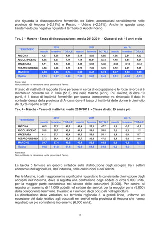che riguarda la disoccupazione femminile, tra l’altro, accentuatasi sensibilmente nelle
province di Ancona (+2,81%) e Pesaro - Urbino (+2,31%). Anche in questo caso,
l’andamento più negativo riguarda il territorio di Ascoli Piceno.


Tav. 3 – Marche - Tasso di disoccupazione: media 2010/2011 - Classe di età: 15 anni e più

                                        2010                          2011                       Var. %
    TERRITORIO
                          maschi      femmine     TOTALE    maschi   femmine   TOTALE   maschi   femmine   TOTALE
  ANCONA                    4,07        6,05         4,94    5,14     8,86      6,86     1,06     2,81      1,92
  ASCOLI PICENO             6,05        9,97         7,71    7,14     10,81     8,73     1,10     0,84      1,01
  MACERATA                  5,11        6,73         5,83    4,45     6,59      5,38     -0,66    -0,15     -0,44
  PESARO-URBINO             4,58        4,90         4,71    4,70     7,20      5,76     0,12     2,31      1,05
   MARCHE                   4,90        6,86        5,74     5,38     8,47      6,74     0,47     1,62      1,00
   ITALIA                   7,55        9,67        8,42     7,56     9,61      8,41     0,01     -0,06     -0,01

Fonte: Istat
Non pubblicata la rilevazione per la provincia di Fermo.

Il tasso di inattività (il rapporto tra le persone in cerca di occupazione e le forze lavoro) si è
mantenuto costante sia in Italia (51,6) che nelle Marche (48,9). Più elevato, di oltre 10
punti, è il tasso di inattività femminile; per questa componente va rimarcato il dato in
controtendenza della provincia di Ancona dove il tasso di inattività delle donne è diminuito
del 3,7% rispetto al 2010.
Tav. 4 - Marche - Tasso di inattività: media 2010/2011 - Classe di età: 15 anni e più

                                        2010                          2011                       Var. %
    TERRITORIO
                          maschi      femmine     TOTALE    maschi   femmine   TOTALE   maschi   femmine   TOTALE
  ANCONA                    40,5        57,2         49,2    41,4     53,5      47,7     0,9       -3,7     -1,5
  ASCOLI PICENO             39,8        58,7         49,6    41,8     59,0      50,8     2,0       0,3       1,2
  MACERATA                  41,1        57,1         49,4    41,5     58,0      50,1     0,4       0,9       0,7
  PESARO-URBINO             37,3        56,4         47,1    37,7     56,8      47,5     0,4       0,4       0,4
   MARCHE                   39,7        57,4        48,8     40,6     56,6      48,9     0,9       -0,8     0,1
   ITALIA                   40,6        61,8        51,6     40,9     61,5      51,6     0,3       -0,3       -

Fonte:Istat
Non pubblicata la rilevazione per la provincia di Fermo.



La tavola 5 fornisce un quadro sintetico sulla distribuzione degli occupati tra i settori
economici dell’agricoltura, dell’industria, delle costruzioni e dei servizi.

Per le Marche, i dati maggiormente significativi riguardano la consistente diminuzione degli
occupati nell’industria, dove si registra una contrazione degli addetti di circa 9.000 unità,
per la maggior parte concentrata nel settore delle costruzioni (6.000). Per contro, si
registra un aumento di 11.000 addetti nel settore dei servizi, per la maggior parte (9.000)
della componente femminile. Invariato è il numero degli occupati nell’agricoltura.
La distribuzione delle variazioni sul territorio regionale è, a grandi linee, uniforme ad
eccezione del dato relativo agli occupati nei servizi nella provincia di Ancona che hanno
registrato un più consistente incremento (6.000 unità).


                                                              13
 