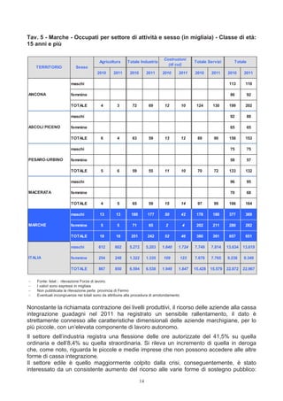 Tav. 5 - Marche - Occupati per settore di attività e sesso (in migliaia) - Classe di età:
15 anni e più

                                                                               Costruzioni
                                         Agricoltura     Totale Industria                         Totale Servizi       Totale
                                                                                 (di cui)
    TERRITORIO             Sesso
                                       2010      2011      2010        2011    2010     2011      2010     2011     2010     2011

                        maschi                                                                                       113      110

ANCONA                  femmine                                                                                      86         92

                        TOTALE            4        3        72          69      12          10     124      130      199      202

                        maschi                                                                                       92         88

ASCOLI PICENO           femmine                                                                                      65         65

                        TOTALE            6        4        63          59      13          12     89       90       158      153

                        maschi                                                                                       75         75

PESARO-URBINO           femmine                                                                                      58         57

                        TOTALE            5        6        59          55      11          10     70       72       133      132

                        maschi                                                                                       96         95

MACERATA                femmine                                                                                      70         68

                        TOTALE            4        5        65          59      15          14     97       99       166      164

                        maschi           13        13       180        177      50          42     178      180      377      369

MARCHE                  femmine           5        5        71          65      2           4      202      211      280      282

                        TOTALE           18        18       251        242      52          46     380      391      657      651

                        maschi          612       602      5.272       5.203   1.840    1.724     7.749    7.814    13.634   13.619

ITALIA                  femmine         254       248      1.322       1.335   109          123   7.678    7.765    9.238    9.349

                        TOTALE          867       850      6.594       6.538   1.949    1.847     15.428   15.579   22.872   22.967


−   Fonte: Istat - rilevazione Forze di lavoro.
−   I valori sono espressi in migliaia
−   Non pubblicata la rilevazione perla provincia di Fermo
−   Eventuali incongruenze nei totali sono da attribuire alla procedura di arrotondamento


Nonostante la richiamata contrazione dei livelli produttivi, il ricorso delle aziende alla cassa
integrazione guadagni nel 2011 ha registrato un sensibile rallentamento, il dato è
strettamente connesso alle caratteristiche dimensionali delle aziende marchigiane, per lo
più piccole, con un’elevata componente di lavoro autonomo.
Il settore dell’industria registra una flessione delle ore autorizzate del 41,5% su quella
ordinaria e dell’8,4% su quella straordinaria. Si rileva un incremento di quella in deroga
che, come noto, riguarda le piccole e medie imprese che non possono accedere alle altre
forme di cassa integrazione.
Il settore edile è quello maggiormente colpito dalla crisi, conseguentemente, è stato
interessato da un consistente aumento del ricorso alle varie forme di sostegno pubblico:

                                                                  14
 