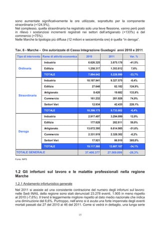 sono aumentate significativamente le ore utilizzate, soprattutto per la componente
straordinaria (+124,9%).
Nel complesso, quella straordinaria ha registrato solo una lieve flessione, vanno però posti
in rilievo i sostanziosi incrementi registrati nei settori dell’artigianato (+133%) e del
commercio (+75%).
Nelle Marche la tipologia più diffusa (12 milioni e seicentomila ore) è quella “in deroga”.


Tav. 6 - Marche - Ore autorizzate di Cassa Integrazione Guadagni anni 2010 e 2011
 Tipo di intervento Ramo di attività economica        2010           2011          Var. %

                     Industria                          6.626.325      3.875.178   -41,5%

   Ordinaria         Edilizia                           1.258.317      1.353.812    7,6%

                     TOTALE                             7.884.642      5.228.990   -33,7%

                     Industria                         10.187.941      9.327.575   -8,4%

                     Edilizia                             27.648         62.182    124,9%

                     Artigianato                             8.420       19.682    133,8%
   Straordinaria
                     Commercio                           161.232        281.928    74,9%

                     Settori Vari                         12.934         42.435    228,1%

                     TOTALE                            10.398.175      9.733.802   -6,4%

                     Industria                          2.917.497      3.294.099   12,9%

                     Edilizia                            177.828        282.811    59,0%

                     Artigianato                       13.672.395      6.614.985   -51,6%
   Deroga
                     Commercio                          2.331.919      2.328.302   -0,2%

                     Settori Vari                         17.921         86.910    385,0%

                     TOTALE                            19.117.560     12.607.107   -34,1%

 TOTALE GENERALE                                      37.400.377     27.569.899    -26,3%

Fonte: INPS




1.2 Gli infortuni sul lavoro e le malattie professionali nella regione
Marche
1.2.1 Andamento infortunistico generale
Nel 2011 si assiste ad una consistente contrazione del numero degli infortuni sul lavoro:
nelle Sedi INAIL della regione sono stati denunciati 23.278 eventi, 1.905 in meno rispetto
al 2010 (-7,6%). Il trend è leggermente migliore rispetto al dato medio nazionale che indica
una diminuzione del 6,6%. Purtroppo, nell’anno si è avuta una forte impennata degli eventi
mortali passati dai 27 del 2010 ai 46 del 2011. Come si vedrà in dettaglio, una lunga serie


                                                 15
 