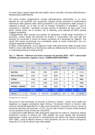 di eventi tragici, spesso legati alla sola fatalità, hanno coinvolto i lavoratori dell’industria e
dell’agricoltura delle Marche.

Per avere un’idea maggiormente corretta dell’andamento infortunistico, in un anno
segnato da una profonda crisi economica, bisogna tenere presente le trasformazioni
intervenute nella gestione delle attività produttive e nei comportamenti delle persone in
relazione al lavoro: da un lato, la crisi ha imposto l’imperativo di abbattere i costi di
produzione e, dall’altro, i lavoratori occupati cercano di difendere ad ogni costo il loro
posto, mentre coloro che lo cercano, pur di ottenerlo, sono disposti ad offrire sempre
maggiori prestazioni.
L’atteggiamento delle imprese può portare ad abbassare il livello degli investimenti in
sicurezza, mentre quello dei lavoratori ad evitare e “nascondere” tutti quei fatti che
possono far aumentare il rischio di essere ricompresi tra il personale da ”tagliare”. Tra
questi fatti rientra sicuramente una consistente quota di eventi infortunistici che non
vengono segnalati al datore di lavoro.
Ai fattori comportamentali, va poi aggiunto il dato sulla diminuzione degli occupati (circa
6.000 in meno nelle Marche), la diminuzione delle ore effettivamente lavorate, la chiusura
o il ridimensionamento di molte aziende.

Tav. 7 - Marche - Infortuni sul lavoro avvenuti nel periodo 2010 - 2011 e denunciati
all'INAIL per provincia, regione e anno - COMPLESSO GESTIONI –


                                            TOTALE INFORTUNI                      CASI MORTALI
      TERRITORIO                                                 VAR %                         VAR %
                                    2010           2011                    2010      2011
                                                               2010/2011                     2010/2011
   ANCONA                           8.834          7.981        -9,7%       9         10         11,1%

   ASCOLI PICENO                    3.287          3.102        -5,6%       1          2         100%

   FERMO                            1.932          1.861        -3,7%       2          9         350%

   MACERATA                         4.773          4.482        -6,1%       5         12         140%

   PESARO - URBINO                  6.357          5.852        -7,9%      10         13         30,0%

   MARCHE                          25.183         23.278        -7,6%      27         46         70,4%

   ITALIA                          776.099        725.174       -6,6%      973        853     -12,3%

Dati aggiornati al 31 marzo 2012


Dal punto di vista territoriale, le province di Ancona e Pesaro - Urbino sono quelle che
registrano la maggior contrazione degli infortuni. Percentuali inferiori si rilevano nelle
province meridionali delle Marche. Il dato meno favorevole si riscontra a Fermo, sia per la
contenuta riduzione del fenomeno (-3,7%), sia per l’alto numero di eventi mortali accaduti
nel suo territorio (9 casi a fronte dei 2 del 2010).
La collocazione delle Marche nella graduatoria regionale per indice di frequenza relativa
d’infortunio (numero di infortuni per 1000 addetti) non muta rispetto alla precedente
elaborazione: l’indice, che prende in considerazione gli infortuni del triennio consolidato
2007–2009, pone le Marche ancora in nona posizione, ma con un indice di frequenza
sceso da 31,3 a 28,73 infortuni ogni mille addetti.


                                                       16
 