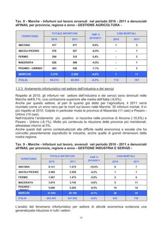 Tav. 8 - Marche - Infortuni sul lavoro avvenuti nel periodo 2010 - 2011 e denunciati
all'INAIL per provincia, regione e anno - GESTIONE AGRICOLTURA -

                          TOTALE INFORTUNI              VAR %                 CASI MORTALI
    TERRITORIO
                         2010           2011          2010/2011       2010               2011

  ANCONA                  417            417            0,0%              1                  3

  ASCOLI PICENO           576            527            -8,5%             -                  1

  FERMO                   294            310            5,4%              -                  3

  MACERATA                626            598            -4,5%             -                  1

  PESARO - URBINO         463            430            -7,1%             -                  3

  MARCHE                 2.376          2.282          -4,0%              1                  11

  ITALIA                50.215         46.963          -6,5%          112                107


1.2.3 Andamento infortunistico nel settore dell’industria e dei servizi

Rispetto al 2010, gli infortuni nel settore dell’industria e dei servizi sono diminuiti nelle
Marche dell’8,1%; una contrazione superiore alla media dell’Italia (-6,6%).
Anche per questo settore, al pari di quanto già detto per l’agricoltura, il 2011 verrà
ricordato come un anno nero per le morti sul lavoro nelle Marche: 35 infortuni mortali, 9 in
più rispetto al 2010. Colpite in particolar modo le province di Macerata (11 casi) e Pesaro -
Urbino (10 casi).
Nell’industria l’andamento più positivo si riscontra nelle province di Ancona (-10,5%) e
Pesaro - Urbino (-8,1%). Molto più contenuta la riduzione delle province più meridionali,
attestatasi intorno al 5%.
Anche questi dati vanno contestualizzati alla difficile realtà economica e sociale che ha
coinvolto pesantemente soprattutto le industrie, anche quelle di grandi dimensioni della
nostra regione.

Tav. 9 - Marche - Infortuni sul lavoro, avvenuti nel periodo 2010 - 2011 e denunciati
all'INAIL per provincia, regione e anno - GESTIONE INDUSTRIA E SERVIZI -

                        TOTALE INFORTUNI              VAR %                   CASI MORTALI
   TERRITORIO
                        2010           2011          2010/2011       2010                2011

  ANCONA               8.131           7.274          -10,5%              8                  7

  ASCOLI PICENO        2.568           2.459          -4,2%               1                  1

  FERMO                1.567           1.475          -5,9%               2                  6

  MACERATA             3.974           3.745          -5,8%               5                  11
  PESARO -             5.690           5.205          -8,5%           10                     10
  URBINO
  MARCHE               21.930         20.158          -8,1%           26                     35

  ITALIA              693.403        647.602          -6,6%           845                736


L’analisi del fenomeno infortunistico per settore di attività economica evidenzia una
generalizzata riduzione in tutti i settori.

                                                18
 