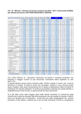 Tav. 10 - Marche - Infortuni sul lavoro avvenuti nel 2010 - 2011 e denunciati all'INAIL
per attività economica -SETTORE INDUSTRIA e SERVIZI -

                                                                                                                 PESARO -
SETTORE DI ATTIVITA' ECONOMICA                   ANCONA       ASCOLI PICENO        FERMO        MACERATA                                MARCHE                      ITALIA
                                                                                                                  URBINO
                                              2010    2011     2010   2011    2010     2011    2010    2011    2010    2011     2010     2011    VAR. %    2010      2011     VAR. %

  A       Agrindustria                         383     296     275    230     118      126      221     221    234     132     1.231     1.005   -18,4     6.252     5.749     -8,0

 B        Pesca                                 6       4       5      1                   1     2                       1      13         7     -46,2      309       280      -9,4

 C        Estrazione di minerali                9      10       1      2       3                 9       3      15       6      37        21     -43,2     1.220     1.078    -11,6

 DA       Industria alimentare                 176     134     82      75      51       30      169    190      76      94      554      523      -5,6    16.447    14.931     -9,2

 DB       Industria tessile e abbigliamento    82      65      28      19      10       10      34      28      54      54      208      176     -15,4     6.070     5.354    -11,8

          Industria del cuoio, pelle e
 DC                                            26      23      43      30     238      245      174     182     12       5      493       485     -1,6     2.689     2.527     -6,0
          similari
 DD       Industria del legno                  99      66      53      39      17       11      44      28     102      97      315       241    -23,5     6.809     5.846    -14,1

 DE       Industria della carta                149     87      16      12      14       10      40      30      40      25      259       164    -36,7     6.245     5.292    -15,3

 DF       Industria del petrolio                5      12                      1                 1                               7        12      71,4      302       262     -13,2

 DG       Industria chimica                    33      33      22      26      5           3    15      19      16      26      91       107      17,6     4.781     4.260    -10,9

 DH       Industria della gomma e plastica     138     137     38      39      22       14      54      47     100      73      352       310    -11,9     7.546     6.841     -9,3
          Industria lav. minerali non
 DI                                            80      51      21      14      11          9    47      47      146     129     305       250    -18,0     9.867     8.475    -14,1
          metalliferi
 DJ       Industria dei metalli                533     477     153    141      63       65      156     135    414     368     1.319     1.186   -10,1    38.375    35.832     -6,6

 DK       Industria meccanica                  471     391     52      46      23       23      118     88     217     197      881      745     -15,4    20.833    19.438     -6,7

 DL       Industria macchine elettriche        162     137     49      44      8        18      68      63      51      38      338       300    -11,2     8.831     8.101     -8,3
          Industria fabbricazione mezzi di
 DM                                            112     93      25      30      4           4     4       5     122     126      267      258      -3,4    10.164     8.428    -17,1
          trasporto
 DN       Altre industrie                      168     134     29      26      16          6    179     156    365     315      757      637     -15,9     9.023     7.742    -14,2
                         D Totale Industrie
                                              2.234   1.840    611    541     483      448     1.103   1.018   1.715   1.547   6.146     5.394   -12,2    147.982   133.329    -9,9
                            manifatturiere

 E        Elettricità, gas, acqua              33      42      20      14      10       18      25      19      15       8      103      101      -1,9     4.043     3.654     -9,6

  F       Costruzioni                          934     769     378    311     223      202      565     527    689     653     2.789     2.462   -11,7    74.476    63.505    -14,7
 INDUSTRIA                                    3.599   2.961   1.290   1.099   837      795     1.925   1.788   2.668   2.347   10.319    8.990   -12,9    234.282   207.595   -11,4
G 50 Commercio e riparazione auto              158     141     61      54      48       41      98      92     116      86      481       414    -13,9    12.795    11.427    -10,7

G 51 Commercio all'ingrosso                    188     191     52      65      38       42      117     122    236      163     631       583     -7,6    18.973    17.232     -9,2

G 52 Commercio al dettaglio                    543     494     167    141      92       74      199     181    256     220     1.257     1.110   -11,7    38.533    34.893     -9,4

                      G Totale commercio      889     826      280    260     178      157     414     395     608     469     2.369     2.107   -11,1    70.301    63.552     -9,6

 H      Alberghi e ristorazione                270     281     146    138      56       58      114     106    231     228      817      811      -0,7    32.490    29.236    -10,0

  I     Trasporti                              575     562     173    155      97       81      260     179    298     252     1.403     1.229   -12,4    60.516    53.679    -11,3

  J     Intermediazione finanziaria            65      55      24      23      16       15      43      26      42      38      190      157     -17,4     6.983     6.347     -9,1
        Attività immobiliari e servizi alle
 K                                             428     407     149    107      79       68      126     153    309     294     1.091     1.029    -5,7    52.153    47.097     -9,7
        imprese
  L     Pubblica Amministrazione               100     90      36      39      37       20      78      44      49      35      300       228    -24,0    24.377    22.170     -9,1

 M      Istruzione                             15      22       8      12      2           5    12      10      28      20      65        69      6,2      7.623     7.499     -1,6

 N      Sanità e servizi sociali               531     432     65      85      44       30      126     97     132     126      898      770     -14,3    36.009    34.348     -4,6

 O      Altri servizi pubblici                 245     206     97     102      48       51      124     115    210     166      724      640     -11,6    39.011    36.520     -6,4

 P      Personale domestico                    46      40      15      26      9        11      31      37      69      59      170       173     1,8      4.952     4.785     -3,4
SERVIZI                                       2.275   2.095    713    687     388      339      914    767     1.368   1.218   5.658     5.106    -10     264.114   241.681    -8,5
  Non determinato (*)                         1.368   1.392    285    413     164      184      721     795    1.046   1.171   3.584     3.955    10,4    124.706   134.774    8,1

      TOTALE INDUSTRIA E SERVIZI              8.131   7.274   2.568   2.459   1.567    1.475   3.974   3.745   5.690   5.205   21.930   20.158    -8,1    693.403   647.602    -6,6




Con 2.402 infortuni, le costruzioni continuano ad essere il comparto produttivo che
presenta il maggior numero di casi denunciati, nonostante abbia registrato un calo
dell’11,7%.
In questa attività è grave anche il bilancio degli infortuni mortali: 5 eventi, tutti avvenuti
all’interno di cantieri. Si tratta di eventi che, purtroppo, mettono in luce l’ancora troppo
basso impegno nelle azioni prevenzionali ed un grado di applicazione della normativa di
protezione non sempre adeguato. Si continua ad assistere a decessi per caduta dall’alto, a
seppellimenti per frane di scavi, a operai travolti da mezzi semoventi.

Si è già detto come nella maggior parte delle attività industriali, la contrazione degli
infortuni sia in parte da imputarsi alla forte recessione che ha investito le imprese. Il fatto è
ancor più rilevante per le costruzioni, anche alla luce delle caratteristiche del tessuto
produttivo di tale settore, costituito per lo più da ditte individuali (15.959 su complessive




                                                                                                 19
 