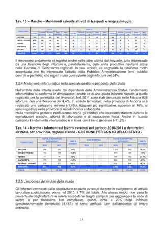 Tav. 13 – Marche – Movimenti aziende attività di trasporti e magazzinaggio

                                        ATTIVE                                          ISCRITTE                                            CESSATE
 TERRITORIO
                           Società Società    Ditte        Altre                Società Società    Ditte          altre             Società Società    Ditte       Altre
                 TOTALE                                             TOTALE                                                TOTALE
                          di capitali di   individual     forme                di capitali di   individual       forme             di capitali di   individual    Forme
 ANCONA           1.268     172          163      863      70          15         3          0      12             0        49         7       7        35          0

 ASCOLI PICENO     616      108          116      361      31          10         0          1       8             1        19         4       2        12          1

 FERMO             395       61           70      253      11          6          1          1       4             0        18         1       3        14          0
 MACERATA          871      129          130      590      22          8          0          0       8             0        32         0       4        28          0

 PESARO           1.300     104          232      932      32          11         0          0      11             0        36         0       5        29          2
 MARCHE           4.450     574          711     2.999     166        50          4          2      43             1       154         12      21      118          3



Il medesimo andamento si registra anche nelle altre attività del terziario, tutte interessate
da una flessione degli infortuni e, parallelamente, delle unità produttive risultanti attive
nelle Camere di Commercio regionali. In tale ambito, va segnalata la riduzione molto
accentuata che ha interessato l’attività della Pubblica Amministrazione (enti pubblici
centrali e periferici) che registra una contrazione degli infortuni del 24%.

1.2.4 Andamento infortunistico nella speciale gestione per conto dello Stato

Nell’ambito delle attività svolte dai dipendenti delle Amministrazioni Statali, l’andamento
infortunistico si conferma in diminuzione, anche se di una quota inferiore rispetto a quella
registrata per la generalità dei lavoratori. Nel 2011 sono stati denunciati nelle Marche 838
infortuni, con una flessione del 4,4%. In ambito territoriale, nella provincia di Ancona si è
registrata una variazione minima (-1,4%), riduzioni più significative, superiori al 18%, si
sono registrate nelle province di Ascoli Piceno e Macerata.
Nella medesima gestione confluiscono anche gli infortuni che investono studenti durante le
esercitazioni pratiche, attività di laboratorio e di educazione fisica. Anche in questa
categoria l’andamento infortunistico è in linea con il trend generale (-11,2%).

Tav. 14 - Marche - Infortuni sul lavoro avvenuti nel periodo 2010-2011 e denunciati
all'INAIL per provincia, regione e anno - GESTIONE PER CONTO DELLO STATO -

                              TOTALE INFORTUNI                                                                               TOTALE INFORTUNI
                                                                                         CASI MORTALI
                                 DIPENDENTI                          VAR %                                                      STUDENTI                       VAR %
    TERRITORIO
                                                                   2010/2011                                                                                 2010/2011
                              2010                2011                                2010               2011                2010              2011

 ANCONA                           286              290               1,4%                -                   -               1.018              853           -16,2%
 ASCOLI PICENO                    143              116              -18,9%               -                   -                   371            364              -1,9%
 FERMO                            71                76               7,0%                -                   -                   348            262           -24,7%
 MACERATA                         173              139              -19,7%               -                   -                   624            570              -8,7%
 PESARO - URBINO                  204              217               6,4%                -                   -                   672            644              -4,2%
 MARCHE                        877                 838              -4,4%                -                   -               3.033             2.693          -11,2%
 ITALIA                      32.481              30.609             -5,8%              16                10                 94.606            91.490          -3,3%




1.2.5 L’incidenza del rischio della strada

Gli infortuni provocati dalla circolazione stradale avvenuti durante lo svolgimento di attività
lavorative costituiscono, come nel 2010, il 7% del totale. Allo stesso modo, non varia la
percentuale degli infortuni in itinere accaduti nei tragitti compiuti per raggiungere la sede di
lavoro o per rincasare. Nel complesso, quindi, circa il 20% degli infortuni
complessivamente denunciati (4.485), si sono verificati fuori dall’ambiente di lavoro
ordinario.


                                                                                 21
 