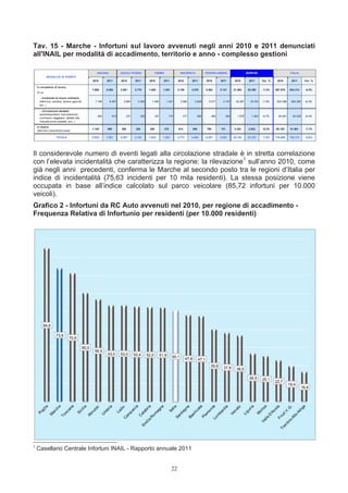 Tav. 15 - Marche - Infortuni sul lavoro avvenuti negli anni 2010 e 2011 denunciati
all'INAIL per modalità di accadimento, territorio e anno - complesso gestioni

                                                     ANCONA           ASCOLI PICENO               FERMO                 MACERATA              PESARO-URBINO                     MARCHE                          ITALIA
              MODALITA' DI EVENTO
                                                  2010      2011      2010       2011      2010          2011         2010       2011             2010      2011      2010       2011      Var. %    2010       2011       Var. %

    In occasione di lavoro
                                                  7.689     6.982     2.901     2.776      1.652         1.591        4.159      3.876            5.562     5.131     21.963    20.356     -7,3%    687.970    643.313      -6,5%
    di cui:

       - Ambiente di lavoro ordinario
      (fabbrica, cantiere, terreno agricolo,        7.199     6.467     2.664     2.550      1.465         1.421        3.882         3.608         5.077     4.747    20.287     18.793   -7,4%     633.369    593.285     -6,3%
      ecc..)

       - Circolazione stradale
      (autotrasportatori merci/persone,
                                                     490       515       237        226          187          170        277           268           485       384      1.676      1.563   -6,7%      54.601     50.028     -8,4%
      commessi viaggiatori, addetti alla
      manutenzione stradale, ecc..)

    In itinere
                                                  1.145     999       386        326        280           270         614            606          795       721       3.220      2.922     -9,3%    88.129      81.861      -7,1%
    (percorso casa-lavoro-casa)

                    TOTALE                        8.834     7.981     3.287     3.102      1.932         1.861        4.773      4.482            6.357     5.852     25.183    23.278     -7,6%    776.099    725.174      -6,6%




Il considerevole numero di eventi legati alla circolazione stradale è in stretta correlazione
con l’elevata incidentalità che caratterizza la regione: la rilevazione1 sull’anno 2010, come
già negli anni precedenti, conferma le Marche al secondo posto tra le regioni d’Italia per
indice di incidentalità (75,63 incidenti per 10 mila residenti). La stessa posizione viene
occupata in base all’indice calcolato sul parco veicolare (85,72 infortuni per 10.000
veicoli).
Grafico 2 - Infortuni da RC Auto avvenuti nel 2010, per regione di accadimento -
Frequenza Relativa di Infortunio per residenti (per 10.000 residenti)




         84,6

                    73,6
                                70,9

                                           60,0
                                                   56,5
                                                            53,0      53,0      52,4      52,0         51,9      50,1
                                                                                                                              47,8         47,1
                                                                                                                                                     39,9     37,9      36,5

                                                                                                                                                                                 26,5      25,1
                                                                                                                                                                                                    22,7
                                                                                                                                                                                                               19,4
                                                                                                                                                                                                                          16,4




1
    Casellario Centrale Infortuni INAIL - Rapporto annuale 2011


                                                                                                                 22
 