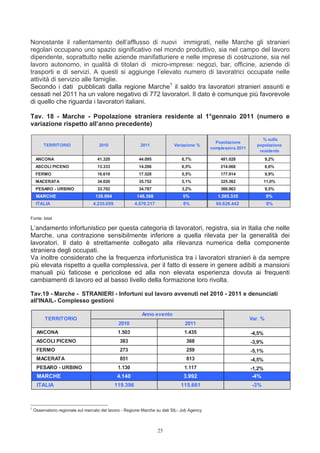 Nonostante il rallentamento dell’afflusso di nuovi immigrati, nelle Marche gli stranieri
regolari occupano uno spazio significativo nel mondo produttivo, sia nel campo del lavoro
dipendente, soprattutto nelle aziende manifatturiere e nelle imprese di costruzione, sia nel
lavoro autonomo, in qualità di titolari di micro-imprese: negozi, bar, officine, aziende di
trasporti e di servizi. A questi si aggiunge l’elevato numero di lavoratrici occupate nelle
attività di servizio alle famiglie.
Secondo i dati pubblicati dalla regione Marche1 il saldo tra lavoratori stranieri assunti e
cessati nel 2011 ha un valore negativo di 772 lavoratori. Il dato è comunque più favorevole
di quello che riguarda i lavoratori italiani.

Tav. 18 - Marche - Popolazione straniera residente al 1°gennaio 2011 (numero e
variazione rispetto all’anno precedente)

                                                                                                                      % sulla
                                                                                               Popolazione
         TERRITORIO                  2010                 2011             Variazione %                            popolazione
                                                                                             complessiva 2011
                                                                                                                    residente
     ANCONA                         41.320               44.095                6,7%              481.028                 9,2%
     ASCOLI PICENO                  13.333               14.206                6,5%              214.068                 6,6%
     FERMO                          16.619               17.528                5,5%              177.914                 9,9%
     MACERATA                       34.020               35.752                5,1%              325.362                11,0%
     PESARO - URBINO                33.702               34.787                3,2%              366.963                 9,5%
     MARCHE                        138.994               146.368                5%              1.565.335                9%
     ITALIA                       4.235.059             4.570.317               8%             60.626.442                8%


Fonte: Istat

L’andamento infortunistico per questa categoria di lavoratori, registra, sia in Italia che nelle
Marche, una contrazione sensibilmente inferiore a quella rilevata per la generalità dei
lavoratori. Il dato è strettamente collegato alla rilevanza numerica della componente
straniera degli occupati.
Va inoltre considerato che la frequenza infortunistica tra i lavoratori stranieri è da sempre
più elevata rispetto a quella complessiva, per il fatto di essere in genere adibiti a mansioni
manuali più faticose e pericolose ed alla non elevata esperienza dovuta ai frequenti
cambiamenti di lavoro ed al basso livello della formazione loro rivolta.

Tav.19 - Marche - STRANIERI - Infortuni sul lavoro avvenuti nel 2010 - 2011 e denunciati
all'INAIL- Complesso gestioni

                                                           Anno evento
         TERRITORIO                                                                                             Var. %
                                               2010                              2011
     ANCONA                                    1.503                             1.435                          -4,5%
     ASCOLI PICENO                              383                               368                           -3,9%
     FERMO                                      273                               259                           -5,1%
     MACERATA                                   851                               813                           -4,5%
     PESARO - URBINO                           1.130                             1.117                          -1,2%
     MARCHE                                   4.140                             3.992                           -4%
     ITALIA                                   119.396                          115.661                           -3%



1
    Osservatorio regionale sul mercato del lavoro - Regione Marche su dati SIL- Job Agency



                                                                    25
 