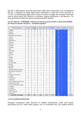 Nel 2011, nella regione, sono stati denunciati 3.992 eventi infortunistici, con una flessione
del 4%. L’incidenza sul totale degli eventi infortunistici è salita dal 15,5% del 2010 al
17,15%. La distribuzione degli eventi in base al paese di origine dei lavoratori infortunati
vede al primo posto (553 infortuni) la Romania, seguita dall’Albania e dal Marocco. Tre
sono gli infortuni mortali che hanno coinvolto lavoratori stranieri.

Tav. 20 - Marche - STRANIERI - Infortuni sul lavoro avvenuti nel 2011 e denunciati all'INAIL
per Paese di nascita e territorio - Complesso gestioni

                                          ASCOLI -                      PESARO -             di cui
         PAESE DI NASCITA        ANCONA              FERMO   MACERATA              MARCHE             ITALIA
                                          PICENO                         URBINO             MORTALI

 ROMANIA                           219       59       41       115        119        553       2      19.174
 ALBANIA                           161       77       34        67        156        495       1      11.715
 MAROCCO                           114       21       43        71        172        421              15.735
 MACEDONIA, REPUBBLICA DI          86        22       10       106         48        272               2.247
 TUNISIA                           106       5         8        16         50        185               3.882
 SVIZZERA                          47        14        4        9          77        151               3.394
 BANGLADESH                        74        1         4        22         11        112               2.034
 SENEGAL                           28        5         3        30         44        110               2.784
 MOLDOVA                           22        3         6        6          71        108               2.888
 POLONIA                           25        14       16        20         28        103               2.077
 GERMANIA                          35        16        6        19         26        102               3.356
 INDIA                             29        8        16        39         2         94                2.962
 ARGENTINA                         31        11        9        30         10        91                1.413
 NIGERIA                           43        3         1        18         22        87                1.289
 PAKISTAN                          17        2        13        52         3         87                2.013
 PERU                              31        3                  17         32        83                2.906
 FRANCIA                           24        9                  11         22        66                1.835
 BELGIO                            13        13        1        5          30        62                 774
 UCRAINA                           19        4         5        13         17        58                2.060
 EX JUGOSLAVIA                     19        5         2        17         10        53                2.638
 BRASILE                           22        2         1        7          8         40                1.585
 BULGARIA                          16        3         2        5          9         35                 850
 ALGERIA                           10        2         6        2          12        32                 730
 CINA REPUBBLICA POPOLARE           9        3         2        11         6         31                 902
 REPUBBLICA DOMENICANA             14        3                  9          2         28                 707
 CUBA                              11        4         1        7          4         27                 502
 SRI LANKA (EX CEYLON)              5        1         3        5          12        26                1.417
 FILIPPINE                         20        1                             2         23                1.238
 AFGHANISTAN                       12        1                  7          3         23                 150
 VENEZUELA                          1        11        4        2          3         21                 707
 IRAN, REPUBBLICA ISLAMICA DEL     12                           2          5         19                 153
 BOSNIA- ERZEGOVINA                 5        1                  5          8         19                1.018
 RUSSIA (FEDERAZIONE RUSSA)         5        1         3        6          3         18                 442
 COLOMBIA                           8        3                             6         17                 694
 AUSTRALIA                          4        9         1        2          1         17                 363
 REGNO UNITO                        6        4                  2          4         16                 549
 COSTA D' AVORIO                    4        1         3        7          1         16                 763
 ALTRI PAESI                       128       23       11        51         78        291              15.715
    TOTALE INF. STRANIERI         1.435     368       259      813       1.117      3.992      3      115.661


1.2.8 Le malattie professionali

Prosegue l’incremento delle denunce di malattie professionali: 3.259 sono quelle
denunciate nel 2011 nella nostra regione, con un incremento del 12% rispetto all’anno

                                                      26
 