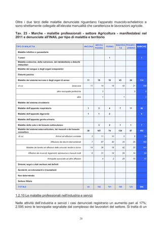 Oltre i due terzi delle malattie denunciate riguardano l’apparato muscolo-scheletrico e
sono strettamente collegate all’elevata manualità che caratterizza le lavorazioni agricole.

Tav. 23 - Marche - malattie professionali - settore Agricoltura - manifestatesi nel
2011 e denunciate all'INAIL per tipo di malattia e territorio

                                                                                            ASCOLI                  MACERA PESARO -
TIPO DI MALATTIA                                                                ANCONA                  FERMO                       MARCHE
                                                                                            PICENO                    TA    URBINO

 Malattie infettive e parassitarie

 Tumori                                                                                                   1                                1
 Malattie endocrine, della nutrizione, del metabolismo e disturbi
 immunitari

 Malattie del sangue e degli organi emopoietici

 Disturbi psichici

 Malattie del sistema nervoso e degli organi di senso                             11          18         18           43        24         114

 di cui                                                           Ipoacusia            11          14          18          42         21        106

                                               altre neuropatie periferiche                        3                                  3          6

                                                                        altre                      1                       1                     2

 Malattie del sistema circolatorio

 Malattie dell'apparato respiratorio                                              1           3           4           7         11         26

 Malattie dell'apparato digerente                                                 1           1           2                                4

 Malattie dell'apparato genito-urinario

 Malattie della cute e del tessuto sottocutaneo                                               3           2           1         1          7

 Malattie del sistema osteo-articolare, dei muscoli e del tessuto
                                                                                  30         167         74          134        87         492
 connettivo

  di cui                                      Artrosi ed affezioni correlate           3           11          10          5          5          34

                                        Affezione dei dischi intervertebrali           7           87          30          33         25        182

           Malattie dei tendini ed affezioni delle sinoviali, tendini e borse          14          34          18          42         33        141

             Affezioni dei muscoli, legamenti, aponeurosi e tessuti molli              6           31          14          29         14         94

                                    Artropatie associate ad altre affezioni                        4           2           25         10         41

 Sintomi, segni e stati morbosi mal definiti

 Accidenti, avvelenamenti e traumatismi

 Non determinato

 Settore fittizio

 TOTALE                                                                           43         192         101         185        123        644



1.2.10 Le malattie professionali nell’industria e servizi

Nelle attività dell’industria e servizi i casi denunciati registrano un aumento pari al 17%;
2.595 sono le tecnopatie segnalate dal complesso dei lavoratori del settore. Si tratta di un


                                                                           28
 