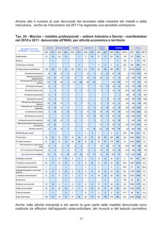 Ancora alto il numero di casi denunciati dai lavoratori delle industrie dei metalli e della
meccanica, anche se il fenomeno nel 2011 ha registrato una sensibile contrazione.


Tav. 24 - Marche – malattie professionali – settore Industria e Servizi - manifestatesi
nel 2010 e 2011 denunciate all'INAIL per attività economica e territorio
                                                                                                                                    PESARO-
                                            ANCONA              ASCOLI PICENO               FERMO            MACERATA                                              MARCHE                            ITALIA
     SETTORE DI ATTIVITA'                                                                                                            URBINO
   ECONOMICA (Codice Ateco)
                                          2010       2011        2010       2011       2010       2011       2010       2011       2010       2011       2010      2011      VAR. %       2010       2011     VAR. %

A Agrindustria                             18         10          53         51                     1         9          16         21         17        101        95        -5,9         217        238      9,7

B Pesca                                               1                                                                                                             1         100           5         14       180

C Estrazione di minerali                                                                            1                               3          3          3         4         33,3         226        256      13,3

D Totale industrie manifatturiere         183        160         115         88        145        211        211        178        201        235        855       872        2,0         10.382     9.945     -4,2

             DA Industria alimentare             8         23          18          5          2          7         12          6          8         22        67        67            0    1.291      1.301      0,8

             DB Industria tessile e
                                                25         21          15         10          4          7         18         14         28         31        76        74         -2,6     802        718     -10,5
                     abbigliamento
      DC Industria del cuoio, pelli e
                                                62         78          69          6     121        180            39         40                          218       256            17,4     473        501       5,9
                            similari

               DD Industria del legno            6          5           4          7                                5          1         23         10        39        26      -33,3       379        328     -13,5

             DE Industria della carta                       5           1          1          2          7          6          1          2          2        18        13      -27,8       320        275     -14,1

            DF Industria del petrolio            4          4           7          1                                                                                     1         100          36      42      16,7

                 DG Industria chimica            5          3           2          1                     1                                3          6         8        10         25,0     340        276     -18,8

        DH Industria della gomma e
                                                20         20          15          7          5          1          3          4          8          6        34        31         -8,8     445        362     -18,7
                             plastica
       DI Industria lav. minerali non
                                                18         19          13          5                                5          6          9         20        23        30         30,4     933       1.000      7,2
                           metalliferi

               DJ Industria dei metalli          3         10           9         23          7          3         12         20         22         45    101           99         -2,0    2.106      2.025     -3,8

            DK Industria meccanica               1                      2          6          1          3         17         18         20         17        96        87         -9,4    1.180      1.077     -8,7

   DL Industria macchine elettriche             24         23          23          9          2          1          1          8          2          7        39        39            0     441        414      -6,1

  DM Industria fabbricazione mezzi
                                                22         25                      5                                1                    14          9        36        41         13,9    1.071      1.043     -2,6
                       di trasporto

                    DN Altre industrie           4         12          10          2          1          1         11         25         62         60    100           98         -2,0     565        583       3,2

E Elettricità, gas, acqua                             1                                             1         1          4          1                     2         6         200          268        275      2,6

F Costruzioni                              44         63          51         73         15         18         62         87        126        157        298       398        33,6        5.045      5.665     12,3

G Totale commercio                         41         38          37         43         24         25         24         23         53         61        179       190        6,1         2.344      2.382     1,6

     G 50 Commercio e riparazione
                                                 8         17           7         13          2          4          7          7         13         29        37        70         89,2     655        654      -0,2
                             auto

      G 51 Commercio all'ingrosso                5          4           7          6          4          3          2          3         19         13        37        29      -21,6       525        528       0,6

       G 52 Commercio al dettaglio              28         17          23         24         18         18         15         13         21         19    105           91      -13,3      1.164      1.200      3,1

H Alberghi e ristoranti                    8          5           15         14         3           5         4          9          13         10         43        43         0           677        857      26,6

I Trasporti e comunicazioni                22         17          16         16         3           6         13         22         13         25         67        86        28,4        1.823      2.078     14,0

J Intermediazione finanziaria              1                                 1                                1                     1                     3         1        -66,7         51         38      -25,5

K Attività immobiliari e servizi alle
                                           12         13          9          23         6          12         9          11         19         23         55        82        49,1        1.169      1.368     17,0
imprese

L Pubblica amministrazione                 2          5           5          6          1           4         11         6          15         24         34        45        32,4        1.012      1.030     1,8

M Istruzione                                                                 2                                                                 3                    5         100          54         55       1,9

N Sanità e servizi sociali                 15         18          6          4          4           6         9          12         10         6          44        46        4,5         1.050      1.179     12,3

O Altri servizi pubblici                   20         22          30         25         5           7         17         25         24         41         96       120        25,0        1.628      1.770     8,7

P Servizi domestici                        1          1                      5          1                     5          7          2          6          9         19       111,1         89         99       11,2

X Non determinato                         134        127          45         43         47         50         88        172        101        190        415       582        40,2        9.580      10.824    13,0




Anche nelle attività industriali e dei servizi la gran parte delle malattie denunciate sono
costituite da affezioni dell’apparato osteo-articolare, dei muscoli e del tessuto connettivo


                                                                                                        30
 