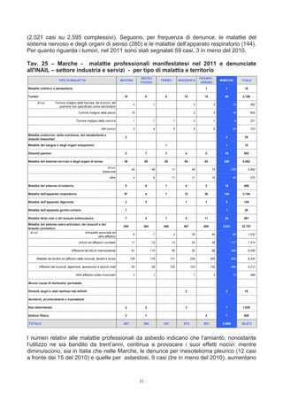 (2.021 casi su 2.595 complessivi). Seguono, per frequenza di denunce, le malattie del
sistema nervoso e degli organi di senso (280) e le malattie dell’apparato respiratorio (144).
Per quanto riguarda i tumori, nel 2011 sono stati segnalati 59 casi, 3 in meno del 2010.

Tav. 25 – Marche - malattie professionali manifestatesi nel 2011 e denunciate
all'INAIL – settore industria e servizi - per tipo di malattia e territorio
                                                                                        ASCOLI                                     PESARO -
                        TIPO DI MALATTIA                                   ANCONA                       FERMO        MACERATA                    MARCHE         ITALIA
                                                                                        PICENO                                      URBINO

Malattie infettive e parassitarie                                                                                                     1             1            16

Tumori                                                                       18              6            6            14            15            59           2.186

       di cui:       Tumore maligno della trachea, dei bronchi, del
                                                                                    4              1                          3             5             13            562
                        polmone non specificato come secondario
                                        Tumore maligno della pleura               10                                          3             3             16            650

                                      Tumore maligno della vescica                  1              1            1             3             1              6            251

                                                            Altri tumori            3              4            5             5             6             24            723

Malattie endocrine, della nutrizione, del metabolismo e
                                                                             2                                                                      2            38
disturbi immunitari
Malattie del sangue e degli organi emopoietici                                                            1                                         1            18

Disturbi psichici                                                            2               7            3             4             2            18            552

Malattie del sistema nervoso e degli organi di senso                         49              58          28            60            85           280           5.562

                                                                 di cui:
                                                                                   45             49            17            49            75            235      4.992
                                                             Ipoacusie

                                                                  Altre             4              9            11            11            10            45            570

Malattie del sistema circolatorio                                            5               6            1             4             2            18            486

Malattie dell'apparato respiratorio                                          97              4            1            12            30           144           3.154

Malattie dell'apparato digerente                                             2               2                          1             1             6            149

Malattie dell'apparato genito-urinario                                       1                                                                      1            26

Malattie della cute e del tessuto sottocutaneo                               7               4            1             5            11            28            591
Malattie del sistema osteo-articolare, dei muscoli e del
                                                                            294          304             306           467           650          2.021         23.707
tessuto connettivo
  di cui:                                Artropatie associate ad
                                                                                    6              7            4             39            40            96       1.032
                                                   altre affezioni
                                         Artrosi ed affezioni correlate           17              15           13            24            48             117      1.374

                                   Affezione dei dischi intervertebrali           81              114          36            55            99             385      8.459

      Malattie dei tendini ed affezioni delle sinoviali, tendini e borse          126             118          121           239           326            930      8.342

         Affezioni dei muscoli, legamenti, aponeurosi e tessuti molli             62              49           132           103           134            480      4.212

                                      Altre affezioni osteo-muscolari               2              1                          7             3             13            288

Alcune cause di morbosita' perinatale

Sintomi, segni e stati morbosi mal definiti                                                                             2                           2            18

Accidenti, avvelenamenti e traumatismi

Non determinato                                                              2               2                          3                           7           1.020

Settore fittizio                                                             2               1                                        4             7            550

TOTALE                                                                      481          394             347           572           801          2.595         38.073



I numeri relativi alle malattie professionali da asbesto indicano che l’amianto, nonostante
l’utilizzo ne sia bandito da trent’anni, continua a provocare i suoi effetti nocivi: mentre
diminuiscono, sia in Italia che nelle Marche, le denunce per mesotelioma pleurico (12 casi
a fronte dei 15 del 2010) e quelle per asbestosi, 9 casi (tre in meno del 2010), aumentano



                                                                                        31
 