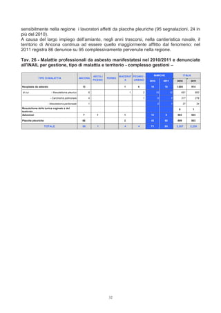 sensibilmente nella regione i lavoratori affetti da placche pleuriche (95 segnalazioni, 24 in
più del 2010).
A causa del largo impiego dell’amianto, negli anni trascorsi, nella cantieristica navale, il
territorio di Ancona continua ad essere quello maggiormente afflitto dal fenomeno: nel
2011 registra 86 denunce su 95 complessivamente pervenute nella regione.

Tav. 26 - Malattie professionali da asbesto manifestatesi nel 2010/2011 e denunciate
all'INAIL per gestione, tipo di malattia e territorio - complesso gestioni –

                                                             ASCOLI           MACERAT PESARO -     MARCHE                        ITALIA
             TIPO DI MALATTIA                     ANCONA              FERMO
                                                             PICENO              A     URBINO    2010        2011        2010         2011

Neoplasie da asbesto                                13                           1       4       16          18          1.005            914

di cui                  - Mesotelioma pleurico           8                           1       3          15          12        651             600

                        - Carcinoma polmonare            4                                   1          6           5         317             279

                      - Mesotelioma peritoneale          1                                              0           1          37               34
Mesotelioma della tunica vaginale e del                                                                                   0               1
testicolo
Asbestosi                                           7          1                 1               12           9          563              533

Placche pleuriche                                   66                           2               43          68          699              803

                    TOTALE                          86         1                 4       4       71          95          2.267        2.250




                                                                       32
 