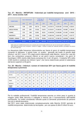 Tav. 27 - Marche - INFORTUNI - Indennizzi per inabilità temporanea anni 2010 -
2011 - Anno evento: tutti

                                                                        Totale gg. di                  Spesa per indennità di                     Spese accessorie
                                  Casi indennizzati
                                                                        temporanea                         temporanea €                         inabilità temporanea €
      TERRITORIO

                                  2010           2011               2010               2011              2010                  2011               2010               2011

    ANCONA                     7.359            6.308            184.116            174.618          € 9.739.713          € 9.201.654           € 174.346       € 323.811

    ASCOLI PICENO              3.545            2.891            115.363            116.673          € 6.193.617          € 6.304.243           € 62.886        € 150.163

    FERMO                      1.761            1.483               43.836          42.015           € 2.448.199          € 2.403.884           € 31.493        € 105.001

    MACERATA                   4.532            3.581            115.034            110.065          € 6.262.166          € 5.861.035           € 72.437        € 237.777

    PESARO - URBINO            6.013            4.852            172.736            158.658          € 9.341.335          € 8.390.145           € 240.665       € 246.669

    MARCHE                    23.210            19.115           631.085           602.029          € 33.985.030 € 32.160.961 € 581.827 € 1.063.421

−     Nella spesa per inabilità temporanea sono compresi gli acconti erogati nell’anno per casi non ancora giunti a definizione.
−     Nelle spese accessorie sono comprese i rimborsi di viaggio, i rimborsi di spese per materiale sanitario, gli assegni una tantum
      per casi mortali, ecc.

La rilevazione delle frequenze infortunistiche per fascia di giorni di inabilità temporanea
consente di delineare, a grandi linee, un quadro generale del livello di gravità degli
infortuni: nel 2011 circa il 14% degli eventi indennizzati nelle Marche rientra tra i casi più
lievi che comportano prognosi inferiori ai sei giorni (vanno considerati i tre giorni di
franchigia); il 56% rientra nella fascia compresa tra i 4 ed i 40 giorni. Il restante 30% (oltre
4.500 eventi) è costituito da infortuni “gravi” che hanno determinato periodi di astensione
dal lavoro superiori ai 40 giorni.

Tav. 28 - Marche – Infortuni: numero di indennizzi 2011 per fascia giorni di inabilità
temporanea e provincia

                           % sul                % sul                 % sul                % sul                 % sul                 % sul    maggiore    % sul       TOTALE
    TERRITORIO    gg 0-3              gg 4-40            gg 41-80              gg 81-120            gg 121-160            gg 161-200
                           totale               totale                totale               totale                totale                totale   di gg 200   totale    INDENNIZZI


 ANCONA          1.101     17,5       3.648     57,8      801         12,7       302        4,8        171        2,7        91         1,4       194        3,1        6.308


 ASCOLI PICENO    257       8,9       1.434     49,6      553         19,1       244        8,4        130        4,5        100        3,5       173        6,0        2.891


 FERMO            176      11,9          884    59,6      244         16,5        89        6,0        50         3,4        17         1,1        23        1,6        1.483


 MACERATA         447      12,5       2.071     57,8      561         15,7       248        6,9        114        3,2        59         1,6        81        2,3        3.581

 PESARO -
                  624      12,9       2.700     55,6      709         14,6       376        7,7        154        3,2        113        2,3       176        3,6        4.852
 URBINO

 MARCHE          2.605     13,6      10.737     56,2     2.868        15,0      1.259       6,6        619        3,2        380        2,0       647        3,4       19.115




Per le malattie professionali, l’inabilità temporanea assume un minor peso in quanto la
maggior parte delle denunce è collegata a istanze per il riconoscimento dell’inabilità
permanente. Va inoltre considerata l’elevata quota di domande proveniente da persone
non più in attività lavorativa.
Nel 2011 sono state indennizzate complessivamente nelle Marche 25.951 giornate di
inabilità temporanea determinata da tecnopatie, per una spesa di oltre 6 milioni di euro.


                                                                                 36
 