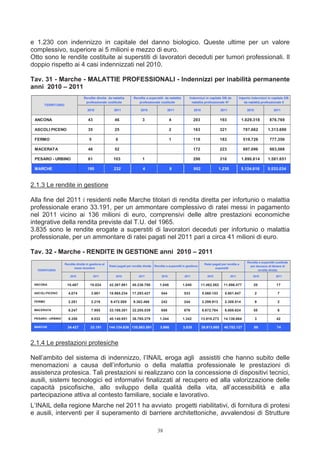 e 1.230 con indennizzo in capitale del danno biologico. Queste ultime per un valore
complessivo, superiore ai 5 milioni e mezzo di euro.
Otto sono le rendite costituite ai superstiti di lavoratori deceduti per tumori professionali. Il
doppio rispetto ai 4 casi indennizzati nel 2010.

Tav. 31 - Marche - MALATTIE PROFESSIONALI - Indennizzi per inabilità permanente
anni 2010 – 2011
                                 Rendite dirette da malattia          Rendite a superstiti da malattia           Indennizzi in capitale DB da         Importo indennizzi in capitale DB
                                  professionale costituite               professionale costituite                  malattia professionale N°             da malattia professionale €
      TERRITORIO
                                    2010               2011                2010                   2011              2010                2011               2010                2011


 ANCONA                             43                  46                   3                     4                203                 193              1.029.318          876.769

 ASCOLI PICENO                      35                  25                                         2                163                 321              787.662          1.313.690

 FERMO                               5                  6                                          1                118                 183              519.726            777.356

 MACERATA                           46                  52                                                          172                 223              897.096            983.568

 PESARO - URBINO                    61                 103                   1                                      296                 310              1.890.814        1.581.651

 MARCHE                             190                232                   4                     8                952                1.230             5.124.616        5.533.034



2.1.3 Le rendite in gestione

Alla fine del 2011 i residenti nelle Marche titolari di rendita diretta per infortunio o malattia
professionale erano 33.191, per un ammontare complessivo di ratei messi in pagamento
nel 2011 vicino ai 136 milioni di euro, comprensivi delle altre prestazioni economiche
integrative della rendita previste dal T.U. del 1965.
3.835 sono le rendite erogate a superstiti di lavoratori deceduti per infortunio o malattia
professionale, per un ammontare di ratei pagati nel 2011 pari a circa 41 milioni di euro.

Tav. 32 - Marche - RENDITE IN GESTIONE anni 2010 – 2011
                                                                                                                                                           Rendite a superstiti costituite
                   Rendite dirette in gestione al                                                                           Ratei pagati per rendite a
                                                    Ratei pagati per rendite dirette   Rendite a superstiti in gestione                                      per decesso di titolare di
                         mese dcembre                                                                                               superstiti
  TERRITORIO                                                                                                                                                      rendita diretta

                       2010              2011            2010             2011              2010             2011             2010             2011            2010             2011


 ANCONA             10.467            10.024        42.367.661       40.236.780           1.048            1.040           11.462.562     11.696.477           20                17

 ASCOLI PICENO       4.074            3.961         18.965.234       17.293.427             544             533            5.560.153       5.801.847              2               7

 FERMO               2.281            2.219         9.472.589         9.362.466             242             244            2.299.913       2.308.514              9               2

 MACERATA            8.247            7.955         33.188.301       32.205.539             688             676            6.672.764       6.808.624           55                 6

 PESARO - URBINO     9.358            9.032         40.140.851       36.765.379           1.344            1.342           13.918.273     14.136.664              3              42

 MARCHE              34.427           33.191        144.134.636 135.863.591                3.866            3.835          39.913.665     40.752.127              89             74



2.1.4 Le prestazioni protesiche

Nell’ambito del sistema di indennizzo, l’INAIL eroga agli assistiti che hanno subito delle
menomazioni a causa dell’infortunio o della malattia professionale le prestazioni di
assistenza protesica. Tali prestazioni si realizzano con la concessione di dispositivi tecnici,
ausili, sistemi tecnologici ed informativi finalizzati al recupero ed alla valorizzazione delle
capacità psicofisiche, allo sviluppo della qualità della vita, all’accessibilità e alla
partecipazione attiva al contesto familiare, sociale e lavorativo.
L’INAIL della regione Marche nel 2011 ha avviato progetti riabilitativi, di fornitura di protesi
e ausili, interventi per il superamento di barriere architettoniche, avvalendosi di Strutture

                                                                                         38
 