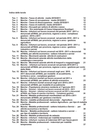 Indice delle tavole

   Tav. 1    Marche - Tasso di attività: media 2010/2011                          12
   Tav. 2    Marche - Tasso di occupazione: media 2010/2011                       12
   Tav. 3    Marche - Tasso di disoccupazione: media 2010/2011                    13
   Tav. 4    Marche - Tasso di inattività: media 2010/2011                        13
   Tav. 5    Marche - Occupati per settore di attività e sesso                    14
   Tav. 6    Marche - Ore autorizzate di Cassa Integrazione Guadagni              15
   Tav. 7    Marche - Infortuni sul lavoro avvenuti nel periodo 2010 - 2011 e
             denunciati all'INAIL per provincia, regione e anno - complesso
             gestioni - 2010 e 2011                                               16
   Tav. 8    Marche - Infortuni sul lavoro avvenuti nel periodo 2010 - 2011 e
             denunciati all'INAIL per provincia, regione e anno - gestione
             agricoltura                                                          18
   Tav. 9    Marche - Infortuni sul lavoro, avvenuti nel periodo 2010 - 2011 e
             denunciati all'INAIL per provincia, regione e anno - gestione
             industria e servizi                                                  18
   Tav. 10   Marche - Infortuni sul lavoro avvenuti nel 2010 - 2011 e denunciati
             all'INAIL per attività economica - settore industria e servizi       19
   Tav. 11   Marche - Movimenti aziende attività di costruzioni
   Tav. 12   Marche - Movimenti aziende attività manifatturiere della             20
             metallurgia e meccanica
   Tav. 13   Marche - Movimenti aziende attività di trasporti e magazzinaggio     21
   Tav. 14   Marche - Infortuni sul lavoro avvenuti nel periodo 2010-2011 e
             denunciati all'INAIL per provincia, regione e anno - gestione per conto
             dello Stato                                                          21
   Tav. 15   Marche - Infortuni sul lavoro avvenuti negli anni 2010 e
             2011 denunciati all'INAIL per modalità di accadimento,
             territorio e anno - complesso gestioni                               22
   Tav. 16   Marche - Infortuni mortali sul lavoro avvenuti nel 2011 e
             denunciati all'INAIL per settore di attività economica               23
   Tav. 17   Marche - Infortuni mortali avvenuti negli anni 2010 e 2011
             denunciati all'INAIL per modalità di accadimento                     24
   Tav. 18   Marche - Popolazione straniera residente al 1°gennaio 2011           25
   Tav. 19   Marche - Stranieri - Infortuni sul lavoro avvenuti nel 2010 – 2011         25
   Tav. 20   Marche - Stranieri - infortuni sul lavoro avvenuti nel 2011 e denunciati
             all'INAIL per Paese di nascita e territorio - Complesso gestioni           26
   Tav. 21   Marche - Malattie professionali manifestatesi nel 2010 e 2011
             denunciate all'INAIL per gestione e territorio                         27
   Tav. 22   Marche - malattie professionali denunciate - Agricoltura                27
   Tav. 23   Marche - Malattie professionali - settore Agricoltura - per tipo di malattia
             e territorio                                                           28
   Tav. 24   Marche - Malattie professionali - settore Industria e Servizi - per
             attività economica e territorio                                        30
   Tav. 25   Marche - Malattie professionali - settore industria e servizi -
             per tipo di malattia e territorio                                      31
   Tav. 26   Marche - Malattie professionali da asbesto                             32
   Tav. 27   Marche - infortuni - Indennizzi per inabilità temporanea               36
   Tav. 28   Marche - infortuni: numero di indennizzi 2011 per fascia giorni         36
   Tav. 29   Marche - Malattie professionali - indennizzi per inabilità
             temporanea                                                             37

                                             56
 