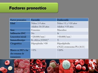 Factor pronostico Favorable Desfavorable
Edad Niños 1-9 años
Adultos 16-35 años
Niños <1 y >10 años
Adultos >35 años
Sexo Femenino Masculino
Infiltración SNC No Si
Leucocitos inicial <20.000/mmᵌ >50.000/mmᵌ
Inmunofenotipo B. cALLa (CD10)⁺ T.
Citogenética Hiperploidia >50 Hipodiploidia
t(9:22)-cromosoma Ph t(4:11)
Blastos en MO a las
dos semanas de
tratamiento
<5% >20%
Factores pronostico
 