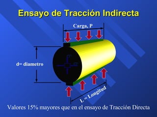 Ensayo de Tracción Indirecta Carga, P Valores 15% mayores que en el ensayo de Tracción Directa v  r  d= diametro L = Longitud 