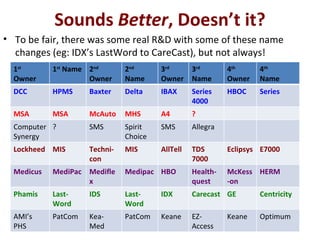 Sounds  Better , Doesn’t it? To be fair, there was some real R&D with some of these name changes (eg: IDX’s LastWord to CareCast), but not always! 1 st   Owner 1 st  Name 2 nd  Owner 2 nd   Name 3 rd  Owner 3 rd  Name 4 th  Owner 4 th   Name DCC HPMS Baxter Delta IBAX Series 4000 HBOC Series MSA MSA McAuto MHS A4 ? Computer Synergy ? SMS Spirit Choice SMS Allegra Lockheed  MIS Techni-con MIS AllTell TDS 7000 Eclipsys E7000 Medicus MediPac Mediflex Medipac HBO Health-quest McKess-on HERM Phamis Last-Word IDS Last-Word IDX Carecast GE Centricity AMI’s PHS PatCom Kea-Med PatCom Keane EZ-Access Keane Optimum 