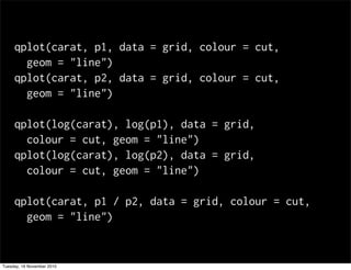 qplot(carat, p1, data = grid, colour = cut,
geom = "line")
qplot(carat, p2, data = grid, colour = cut,
geom = "line")
qplot(log(carat), log(p1), data = grid,
colour = cut, geom = "line")
qplot(log(carat), log(p2), data = grid,
colour = cut, geom = "line")
qplot(carat, p1 / p2, data = grid, colour = cut,
geom = "line")
Tuesday, 16 November 2010
 