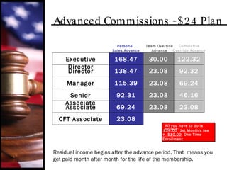 Advanced Commissions - $24 Plan Residual income begins after the advance period. That  means you get paid month after month for the life of the membership.  Team Override Advance Personal  Sales Advance All you have to do is collect: $24.00  1st Month's fee +  $10.00   One Time Enrollment $34.00 Executive Director Senior   Associate Associate 168.47 30.00 138.47 115.39 92.31 69.24 23.08 23.08 23.08 Director Manager CFT Associate 23.08 23.08 122.32 92.32 69.24 46.16 23.08 Cumulative Override Advance 