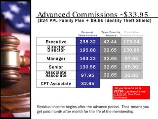 Advanced Commissions - $33.95 ($24 PPL Family Plan + $9.95 Identity Theft Shield) All you have to do is collect: $33.95  1st Month's fee +  $10.00   One Time Enrollment $43.95 Executive Director Senior   Associate Associate 238.32 42.44 195.88 163.23 130.58 97.95 32.65 32.65 32.65 Director Manager CFT Associate 32.65 Residual income begins after the advance period.  That  means you get paid month after month for the life of the membership.  173.04 130.60 97.95 65.30 32.65 32.65 Team Override Advance Personal  Sales Advance Cumulative Override Advance 