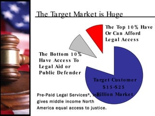 The Top 10% Have  Or Can Afford Legal Access The Bottom 10% Have Access To Legal Aid or Public Defender Target Customer $15-$25  Billion Market Pre-Paid Legal Services ® , Inc.  gives middle income North  America equal access to justice. The Target Market is Huge 