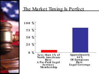 The Market Timing Is Perfect 100 % 75 % 50 % 25 % 0 % Less than 3% of North Americans Have  A Pre-Paid Legal  Services  Membership Approximately 80% Of Europeans Have  Legal Coverage 