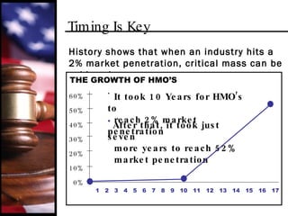 Timing Is Key History shows that when an industry hits a 2% market penetration, critical mass can be achieved. THE GROWTH OF HMO’S It took 10 Years for HMO’s to   reach 2% market penetration After that, it took just seven   more years to reach 52%   market penetration 60% 50% 40% 30% 20% 10% 0% 1  2  3  4  5  6  7  8  9  10  11  12  13  14  15  16  17 