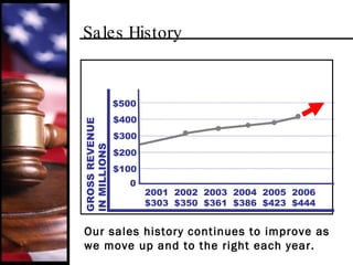 Sales History Our sales history continues to improve as we move up and to the right each year.  GROSS REVENUE IN MILLIONS 2001  2002  2003  2004  2005  2006 $303  $350  $361  $386  $423  $444 0 $500 $400 $300 $200 $100 