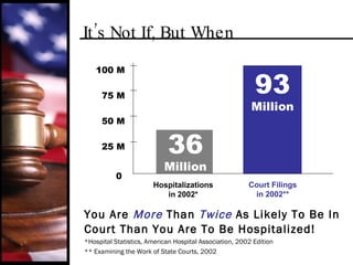 It’s Not If, But When You Are  More  Than  Twice   As Likely To Be In Court Than You Are To Be Hospitalized! *Hospital Statistics, American Hospital Association, 2002 Edition  ** Examining the Work of State Courts, 2002 100 M 75 M 50 M 25 M 0  36 Million 93 Million Hospitalizations in 2002* Court Filings in 2002** 