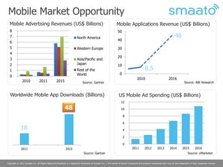Mobile Market Opportunity
  Mobile Advertising Revenues (US$ Billions)                                                                Mobile Applications Revenue (US$ Billions)
  8                                                                                                          50
  7                                                                  North America                                                                                    46
                                                                                                             40
  6
  5                                                                  Western Europe                          30
  4
                                                                                                             20
  3                                                                  Asia/Pacific and
  2                                                                  Japan                                   10
  1                                                                  Rest of the                                                        8.5
                                                                     World                                     0
  0
                                                                                                                                2010                            2016
              2010             2011             2015                      Source: Gartner                                                                                      Source: ABI Research



  Worldwide Mobile App Downloads (Billions)                                                                   US Mobile Ad Spending (US$ Billions)
                                                                                                                12

                                                         48                                                     10

                                                                                                                   8

                                                                                                                   6
             18                                                                                                    4

                                                                                                                   2

                                                                                                                   0
             2011                                        2015                                                              2011         2012         2013        2014         2015        2016
                                                                           Source: Gartner                                                                                         Source: eMarketer


Copyright © 2012 Smaato Inc. All Rights Reserved Smaato® is a registered trademark of Smaato Inc. | The names of actual companies and products mentioned here may be the trademarks of their respective owners.
 