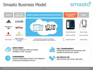 Smaato Business Model

                              80+ AD                                                                                                                App Developer
       BRAND                                            SMAATO MOBILE AD OPTIMIZATION PLATFORM                                                                                            USER
                             NETWORKs                                                                                                                 Publisher




                                                                                                                                                     In-App & Mobile Web               Device, Country

                                                                                                                                                     55,000+ Pub. & Dev.              & more meta data


                            Adds ad space and
                                                                         Sends enriched ad request to ad networks.
     Buys ad space           sells ad requests                                                                                                       Requests ad banner                Sees ad banner
                                                                      Sends publisher/developers the most relevant ad.
                                 to Brands




                      MORE MONEY                                                                                               FULL TRANSPARENCY
                      Through optimized eCPMs and higher                                                                       Dashboards provide full transparency with
                      Fill Rates in 230+ countries                                                                             analytics & performance reports

                      CONVENIENCE                                                                                              NO SIGN UP FEE
                      Smaato’s Optimization Engine is the Publisher’s                                                          Start earning more money right away
                      outsourced ad operations service




Copyright © 2012 Smaato Inc. All Rights Reserved Smaato® is a registered trademark of Smaato Inc. | The names of actual companies and products mentioned here may be the trademarks of their respective owners.
 