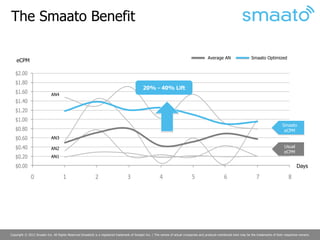 The Smaato Benefit

                                                                                                                                        Average AN                    Smaato Optimized
    eCPM

   $2.00
   $1.80
                                                                                           20% - 40% Lift
   $1.60                    AN4
   $1.40
   $1.20
   $1.00
                                                                                                                                                                                            Smaato
   $0.80                                                                                                                                                                                     eCPM
   $0.60                    AN3

   $0.40                    AN2                                                                                                                                                              Usual
                                                                                                                                                                                             eCPM
   $0.20                    AN1

   $0.00                                                                                                                                                                                              Days

              0                     1                     2                      3                     4                     5                     6                      7                     8




Copyright © 2012 Smaato Inc. All Rights Reserved Smaato® is a registered trademark of Smaato Inc. | The names of actual companies and products mentioned here may be the trademarks of their respective owners.
 