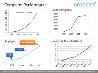 Company Performance
    90                                                                                                       Registered Publishers
    80                      Revenue US$ (Millions)
                                                                                                                  60000
    70
                                                                                                                  50000
    60
    50                                                                                                            40000
    40                                                                                                            30000
    30                                                                                                            20000
    20
                                                                                                                  10000
    10
     0                                                                                                                    0
              2009           2010          2011           2012          2013                                                        2009            2010             2011            2012



    Employees                                                                                                Managed Ad Requests (Billions)
                                       140 projected
                                                                                                                    80
                                                                                                                    70
                                                                                                                    60
                                 90                                                                                 50
                                                                                                                    40
            20                                                                                                      30
                                                                                                                    20
                                                                                                                    10
                                                                                                                      0

               2009                 2010                 2011                  2012

Copyright © 2012 Smaato Inc. All Rights Reserved Smaato® is a registered trademark of Smaato Inc. | The names of actual companies and products mentioned here may be the trademarks of their respective owners.
 