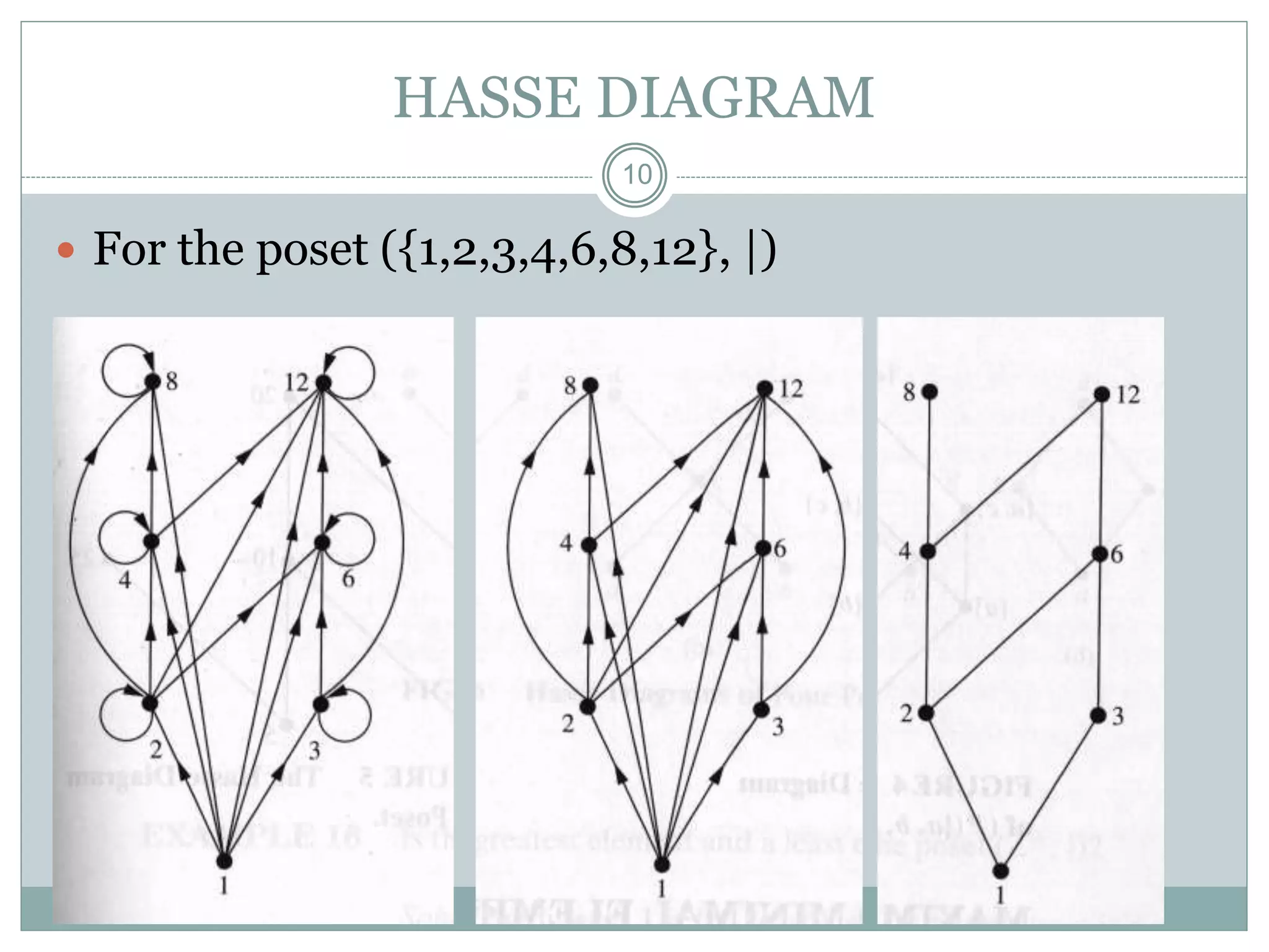 HASSE DIAGRAM
10
 For the poset ({1,2,3,4,6,8,12}, |)
 