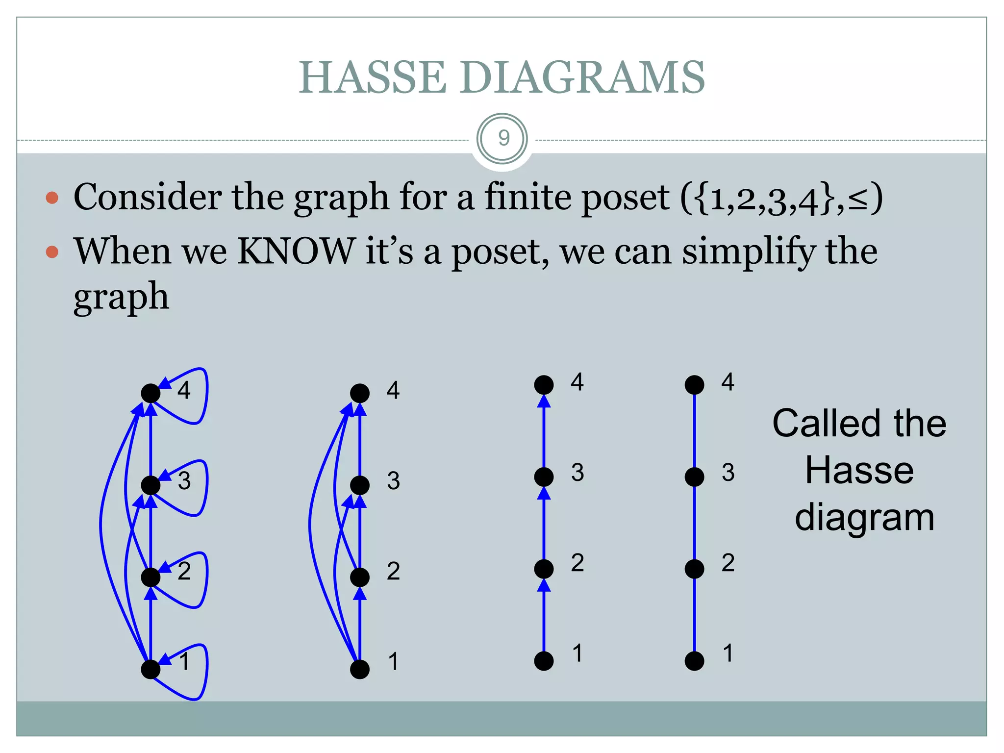 HASSE DIAGRAMS
9
 Consider the graph for a finite poset ({1,2,3,4},≤)
 When we KNOW it’s a poset, we can simplify the
graph
4
3
2
1
4
3
2
1
4
3
2
1
4
3
2
1
Called the
Hasse
diagram
 