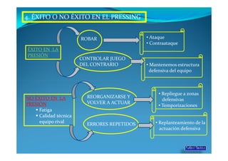 4. ÉXITO O NO ÉXITO EN EL PRESSING


                       ROBAR                 • Ataque
                                             • Contraataque
ÉXITO EN LA
PRESIÓN
                       CONTROLAR JUEGO
                       DEL CONTRARIO         • Mantenemos estructura
                                               defensiva del equipo



                                                  • Repliegue a zonas
NO ÉXITO EN LA           REORGANIZARSE Y
                                                    defensivas
PRESIÓN                  VOLVER A ACTUAR
                                                  • Temporizaciones
     Fatiga
     Calidad técnica
     equipo rival                                • Replanteamiento de la
                         ERRORES REPETIDOS
                                                   actuación defensiva
 