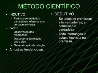 MÉTODO CIENTÍFICO INDUTIVO Partindo-se de dados particulares infere-se uma verdade universal FASES Observação dos fenômenos Descoberta da relação entre eles Generalização da relação Amostras tendenciosas DEDUTIVO Se todas as premissas são verdadeiras, a conclusão é verdadeira Toda informação já estava implícita na premissa. 