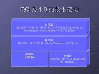 QQ 秀 1.0 的技术架构 存储层 DB/Files 接口层 数据存取、操作 API/ 接口 Server/File Server/ 流程 Server… 应用层 ITEM 显示 / 商城 / 用户换装 / 用户个人形象管理 /QQ Client 表现 /Chat Room 表现 /Web 表现 / 内部管理系统… 系统层 数据缓存 / 图片合成 Server/ 数据维护 Daemon… 