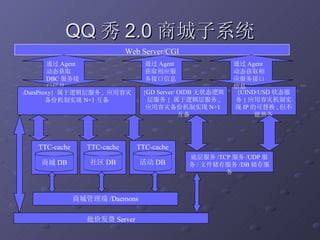 QQ 秀 2.0 商城子系统 Web Server/CGI TTC-cache 商城 DB TTC-cache 社区 DB TTC-cache 活动 DB 批价发货 Server 商城管理端 /Daemons {UIND/USD 等非逻辑层并且有状态服务 } 应用容灾机制实现 IP 的可替换 , 但不能热备 通过 Agent 动态获取 DBC 服务接口信息 {GD Server/ OIDB/ 消息中转  Server// 搜索引擎等无状态逻辑层服务 }  属于逻辑层服务 ,  应用容灾备份机制实现 N+1 互备 { DataProxy}  属于逻辑层服务 ,  应用容灾备份机制实现 N+1 互备 各类底层服务 /TCP 服务 /UDP 服务 / 文件储存服务 /DB 储存服务 通过 Agent 获取相应服务接口信息 通过 Agent 动态获取相应服务接口信息 Web Server/CGI TTC-cache 商城 DB TTC-cache 社区 DB TTC-cache 活动 DB 批价发货 Server 商城管理端 /Daemons {UIND/USD 状态服务 } 应用容灾机制实现 IP 的可替换 , 但不能热备 通过 Agent 动态获取 DBC 服务接口信息 {GD Server/ OIDB 无状态逻辑层服务 }  属于逻辑层服务 ,  应用容灾备份机制实现 N+1 互备 { DataProxy}  属于逻辑层服务 ,  应用容灾备份机制实现 N+1 互备 底层服务 /TCP 服务 /UDP 服务 / 文件储存服务 /DB 储存服务 通过 Agent 获取相应服务接口信息 通过 Agent 动态获取相应服务接口信息 