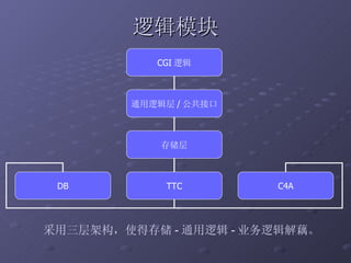 逻辑模块 采用三层架构，使得存储 - 通用逻辑 - 业务逻辑解藕。 CGI 逻辑 通用逻辑层 / 公共接口 存储层 DB TTC C4A 
