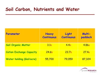 Soil Carbon, Nutrients and Water 
Parameter Heavy 
Continuous 
Light 
Continuous 
Multi-paddock 
Soil Organic Matter 3.1b ...